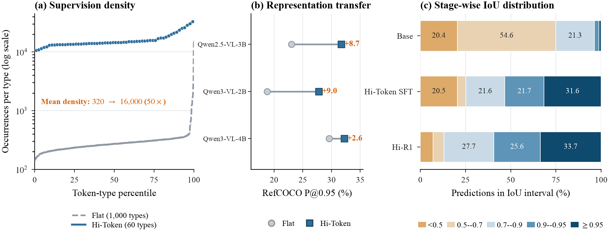 Analysis of token supervision density, cross-backbone transfer, and stage-wise IoU distribution