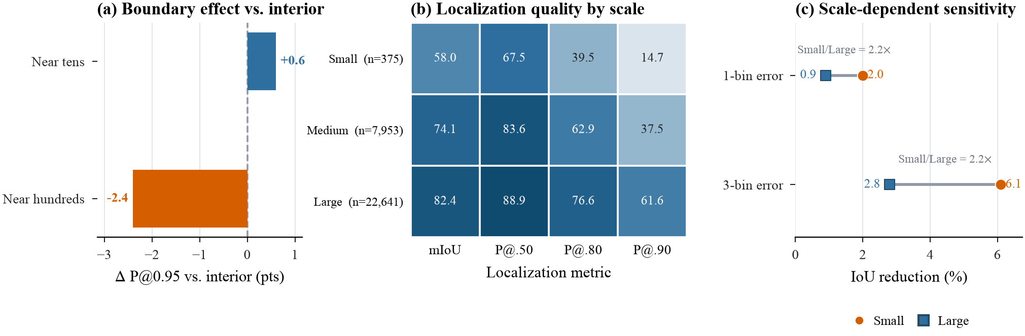 Analysis of digit-boundary effects, localization by object scale, and scale-dependent coordinate sensitivity