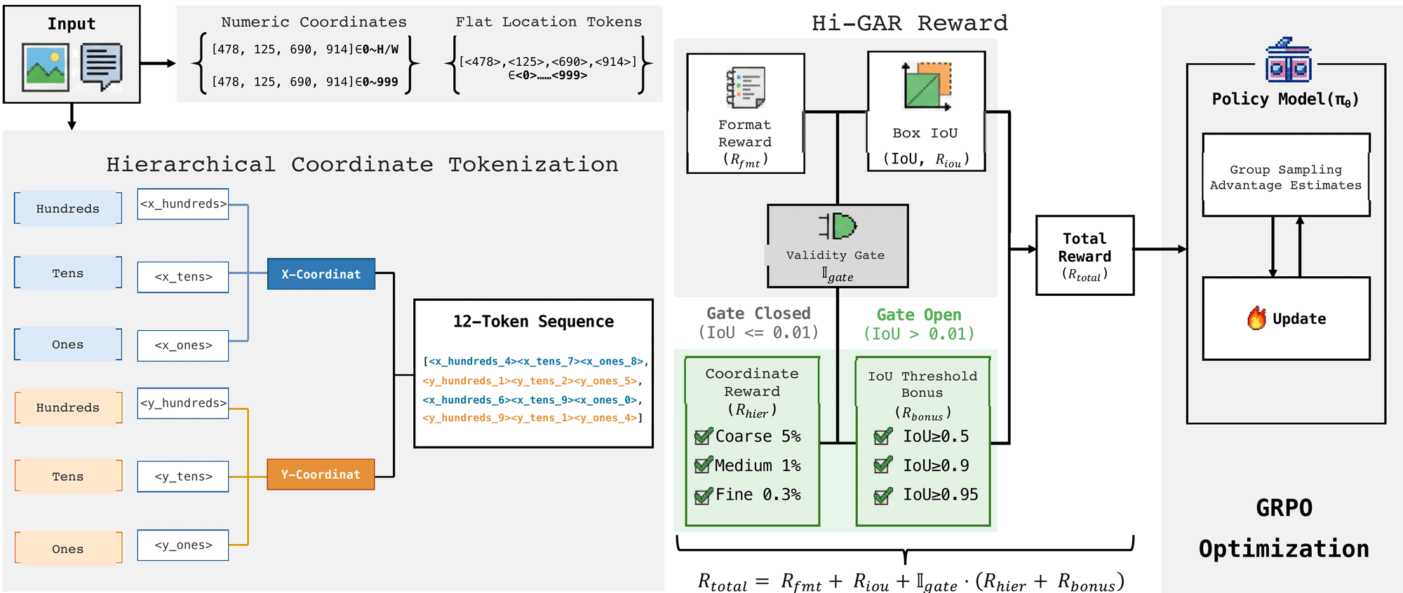Overview of hierarchical coordinate tokenization and the Hi-GAR geometry-aware reward used with GRPO