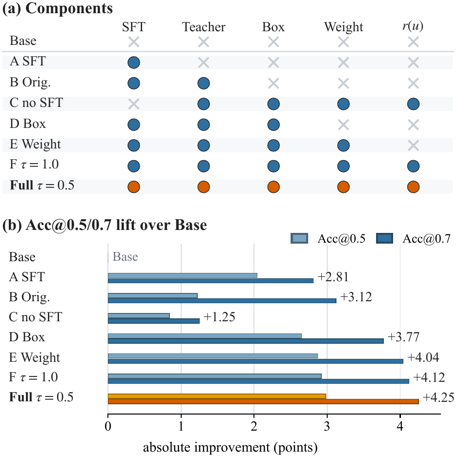 Component ablations for supervised fine-tuning, teacher distillation, privileged box input, and IoU-aware weighting