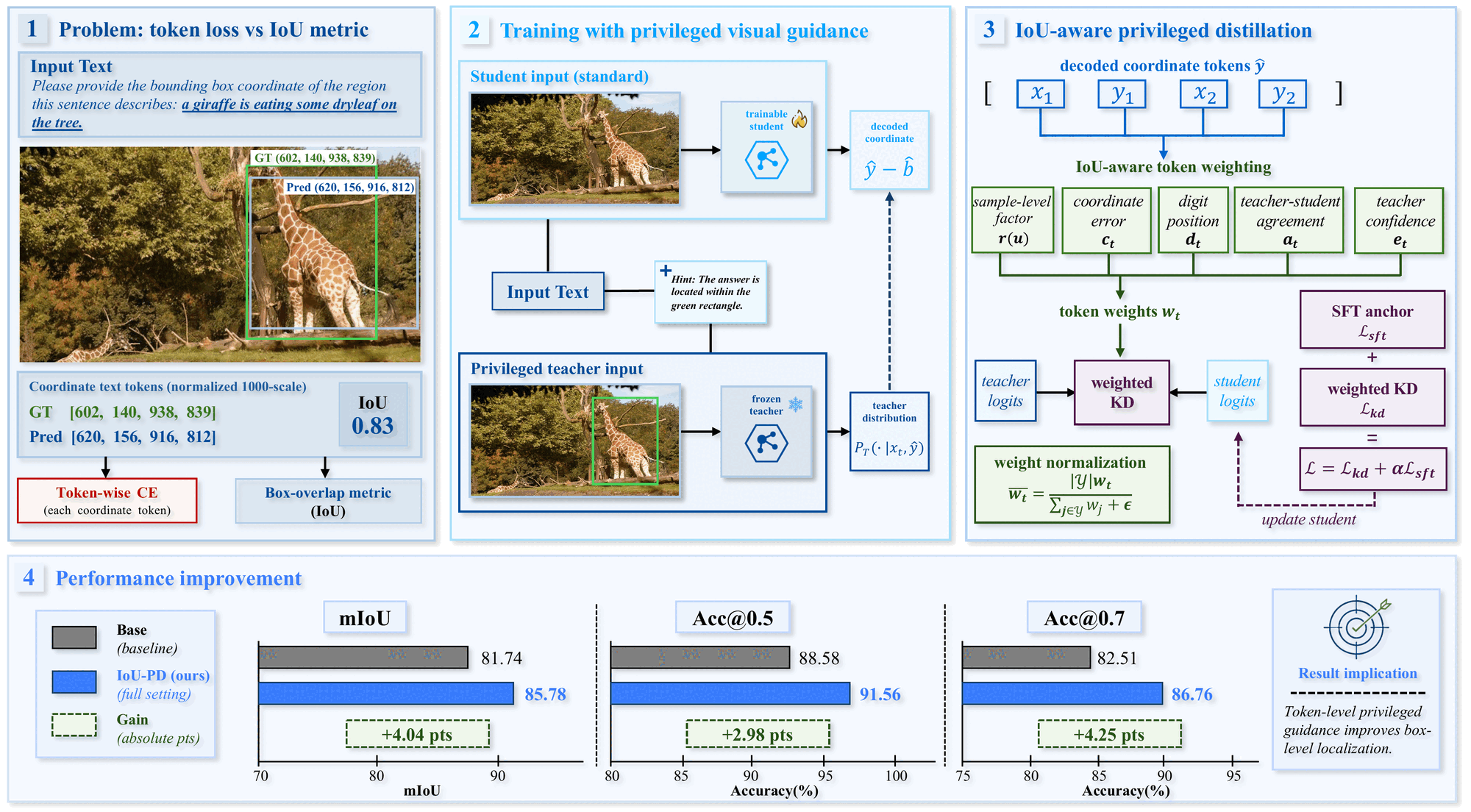 IoU-PD framework with an original-input student, a frozen box-marked teacher, supervised fine-tuning, and IoU-aware privileged distillation