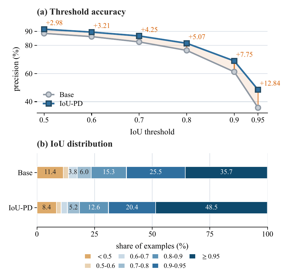 Grounding precision across IoU thresholds and the predicted IoU distribution