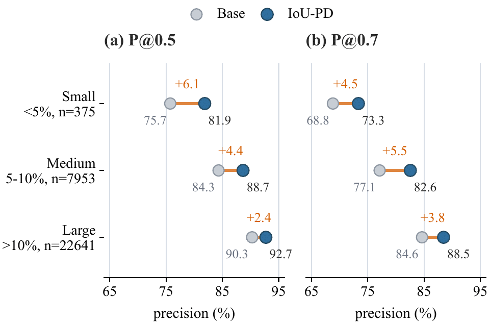 Base and IoU-PD precision for small, medium, and large target objects