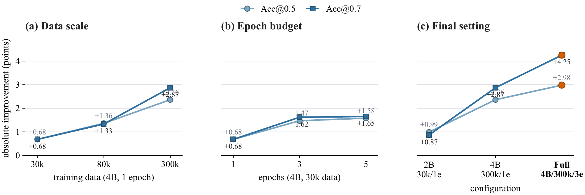 Scaling ablations across data sizes, epoch budgets, and final model settings