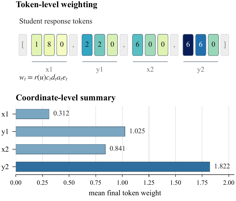 Token weights for coordinate digits based on coordinate error, digit significance, teacher agreement, and confidence