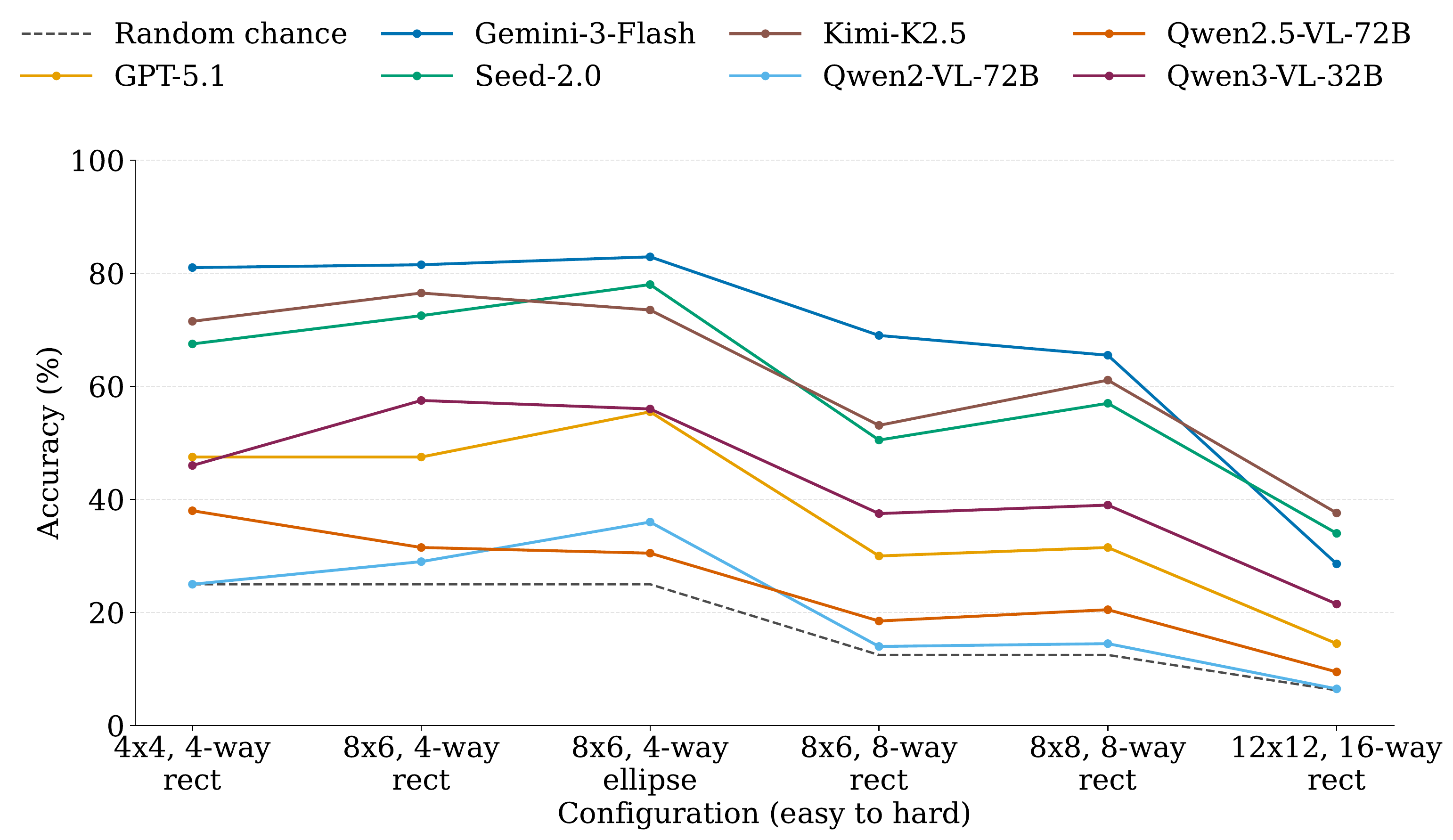 Zero-shot accuracy on MPF-Bench under increasingly difficult configurations.